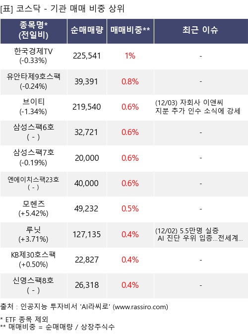 매매 비중 상위 10개항목