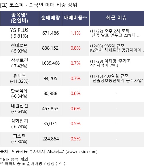 매매 비중 상위 10개항목