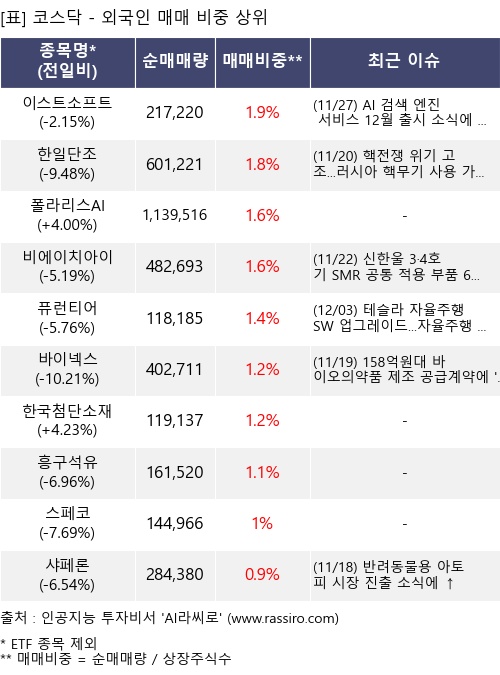 매매 비중 상위 10개항목