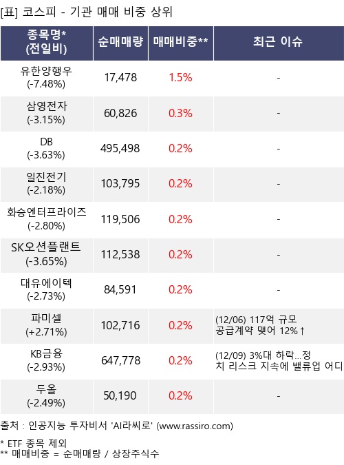 매매 비중 상위 10개항목