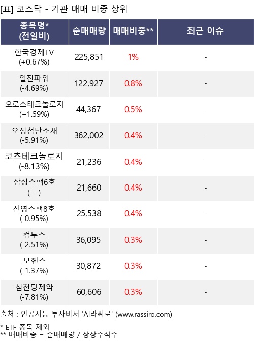 매매 비중 상위 10개항목