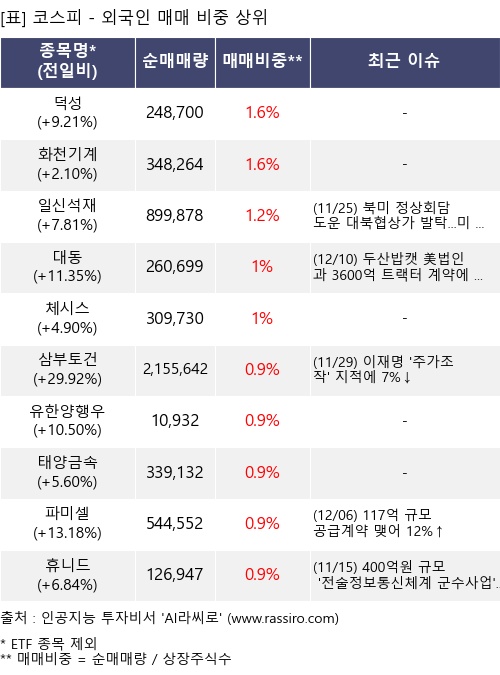 매매 비중 상위 10개항목