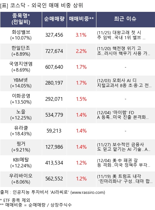 매매 비중 상위 10개항목