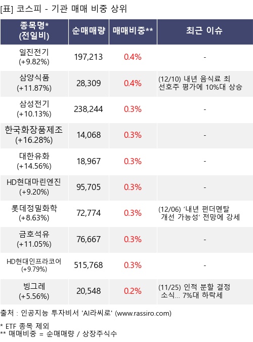 매매 비중 상위 10개항목