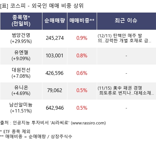 매매 비중 상위 10개항목