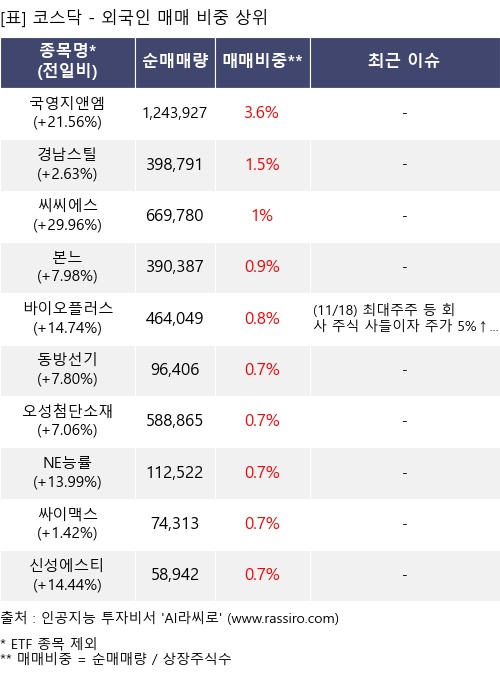 매매 비중 상위 10개항목