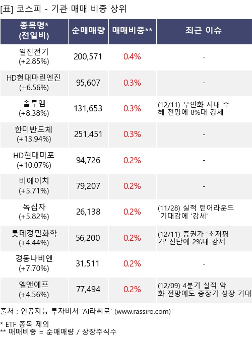 매매 비중 상위 10개항목