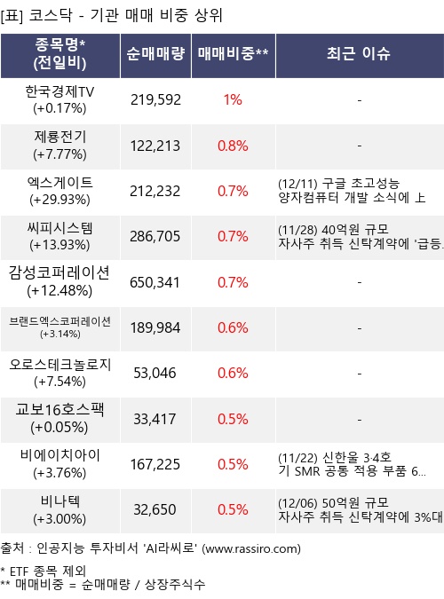 매매 비중 상위 10개항목