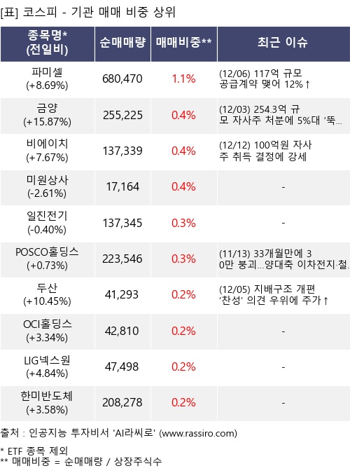매매 비중 상위 10개항목
