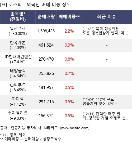 매매 비중 상위 10개항목