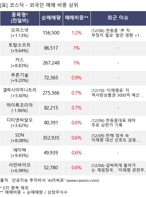 매매 비중 상위 10개항목
