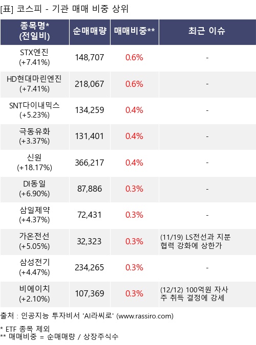 매매 비중 상위 10개항목