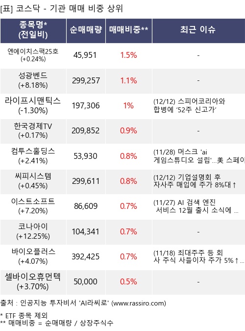 매매 비중 상위 10개항목
