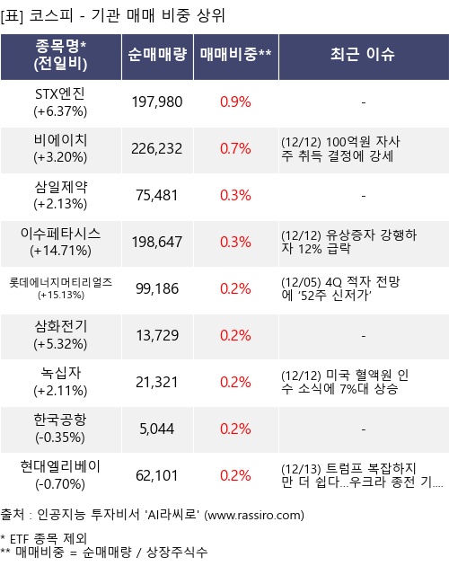 매매 비중 상위 10개항목