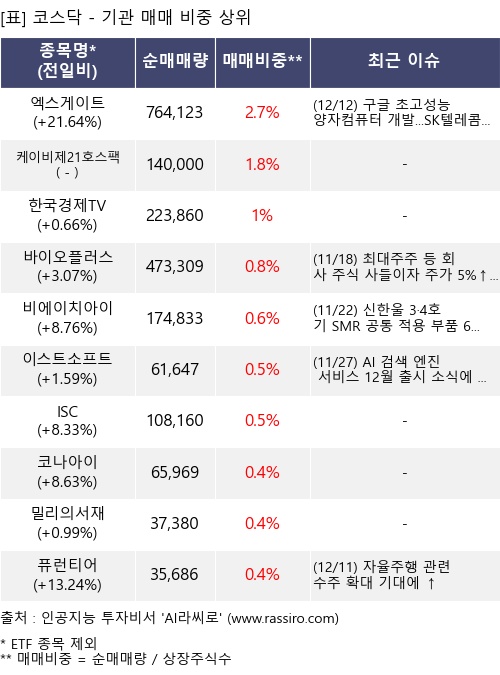 매매 비중 상위 10개항목