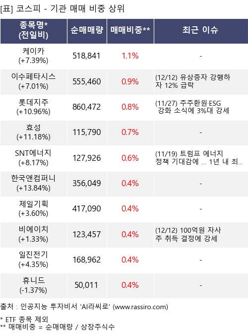 매매 비중 상위 10개항목