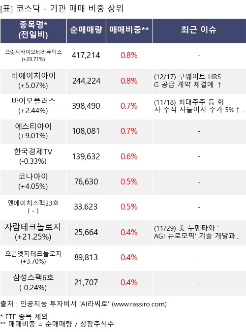 매매 비중 상위 10개항목
