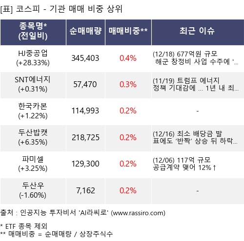 매매 비중 상위 10개항목