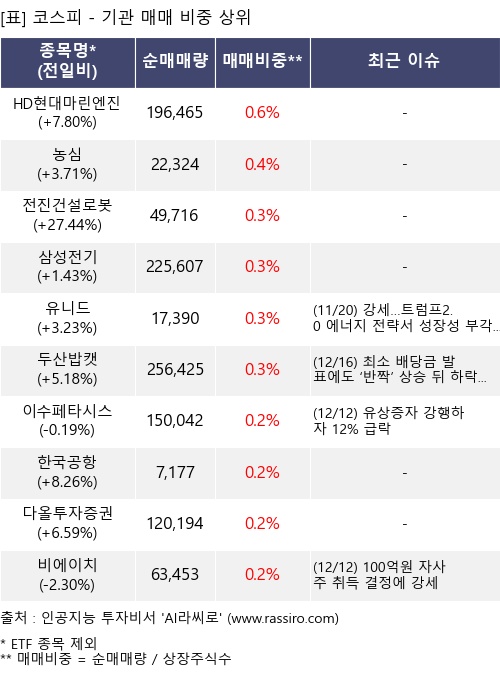 매매 비중 상위 10개항목