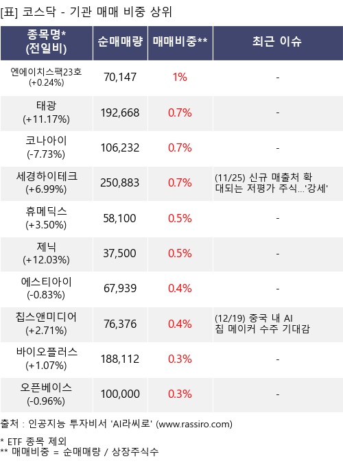 매매 비중 상위 10개항목