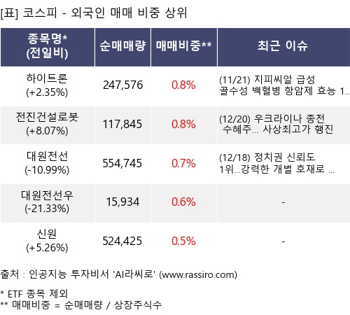 매매 비중 상위 10개항목