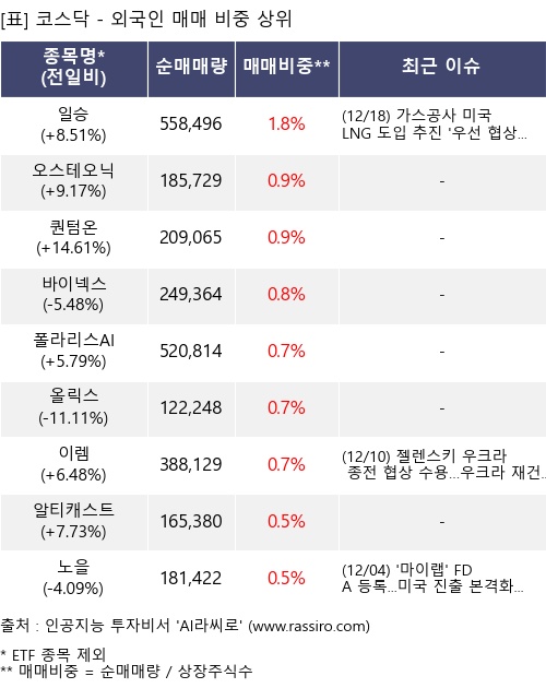 매매 비중 상위 10개항목