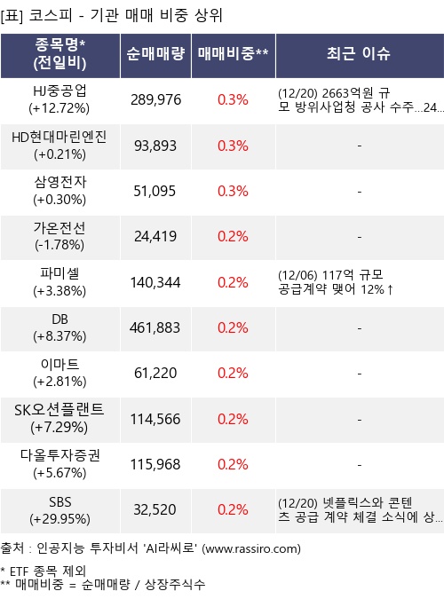 매매 비중 상위 10개항목