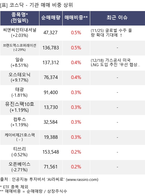 매매 비중 상위 10개항목