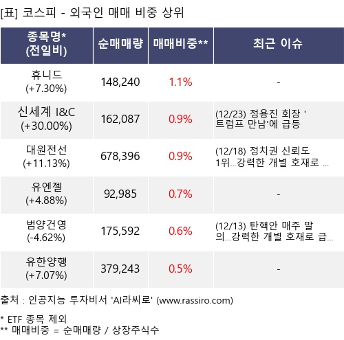 매매 비중 상위 10개항목