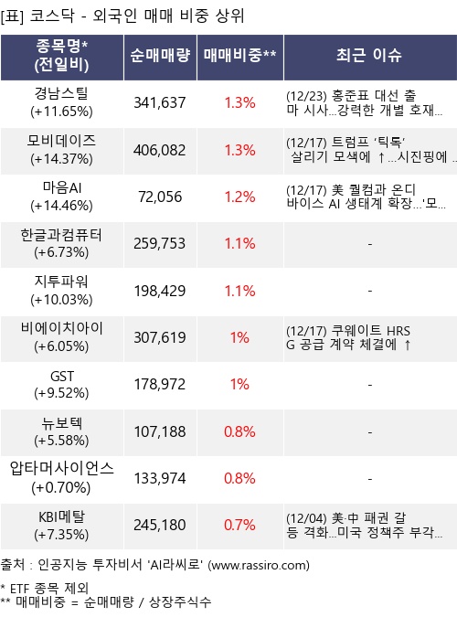매매 비중 상위 10개항목