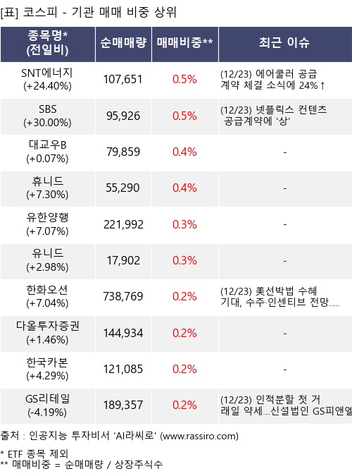 매매 비중 상위 10개항목