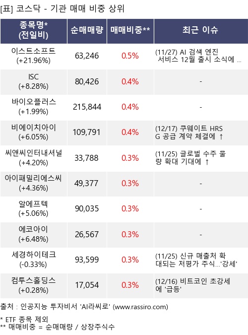 매매 비중 상위 10개항목