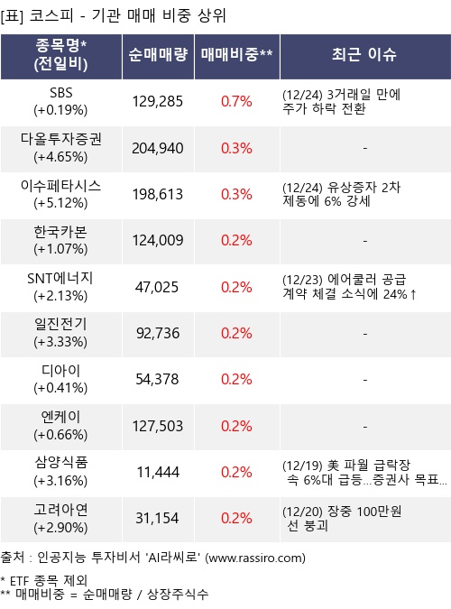 매매 비중 상위 10개항목