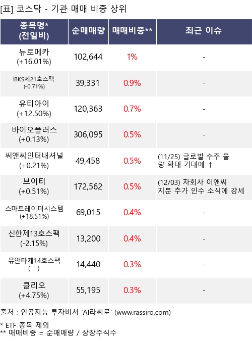 매매 비중 상위 10개항목