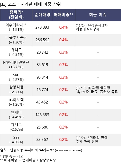 매매 비중 상위 10개항목