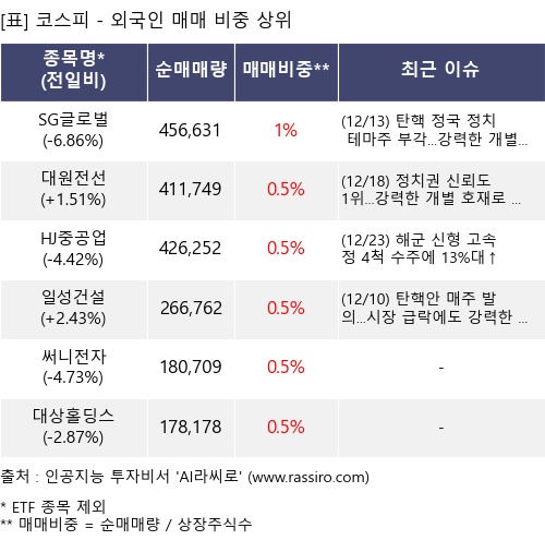 매매 비중 상위 10개항목