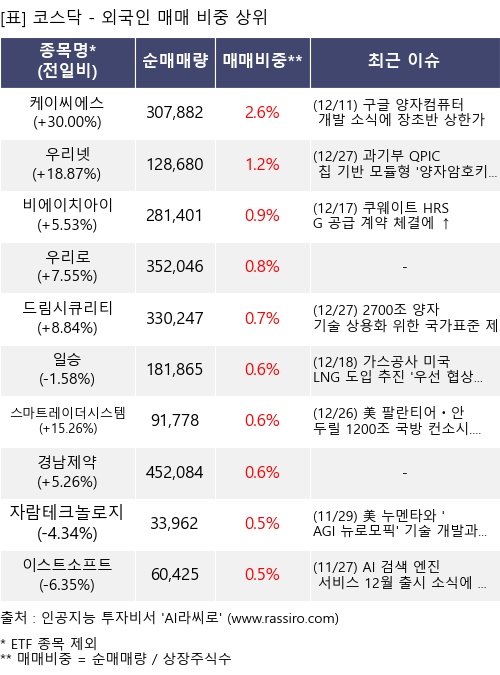 매매 비중 상위 10개항목