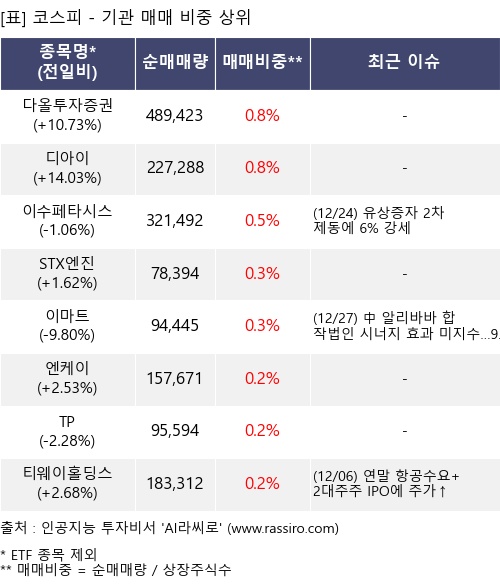 매매 비중 상위 10개항목