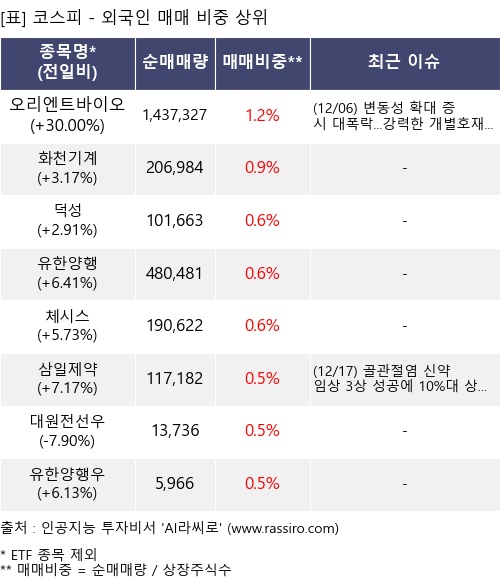 매매 비중 상위 10개항목