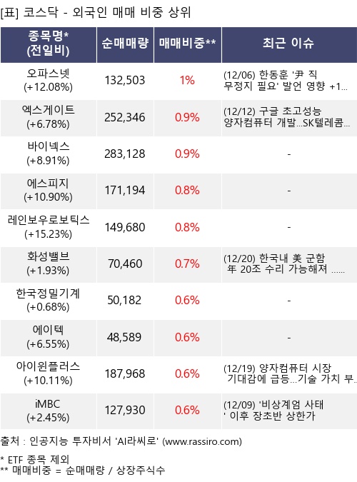 매매 비중 상위 10개항목