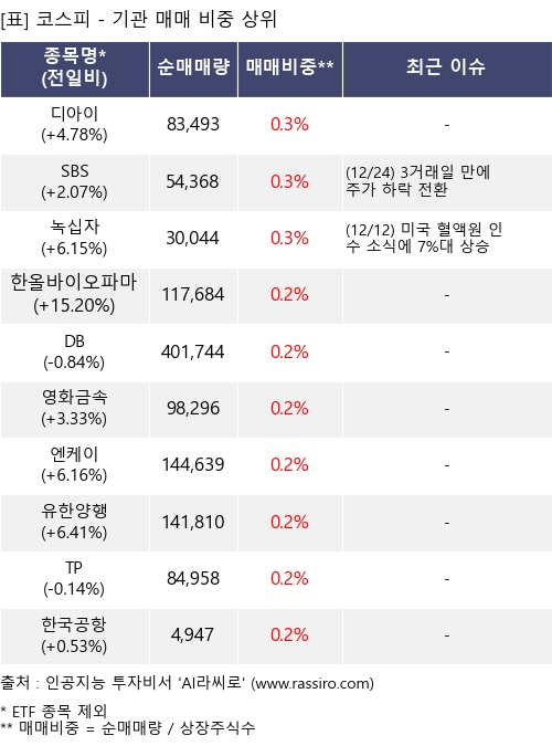 매매 비중 상위 10개항목
