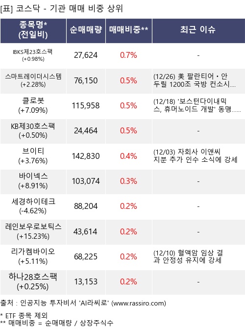매매 비중 상위 10개항목