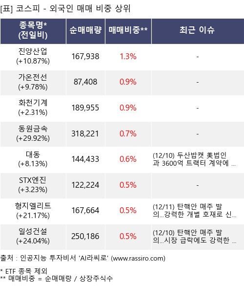 매매 비중 상위 10개항목