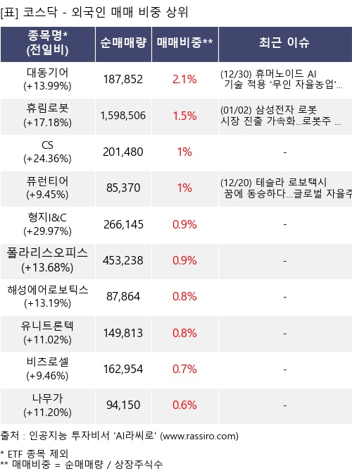매매 비중 상위 10개항목