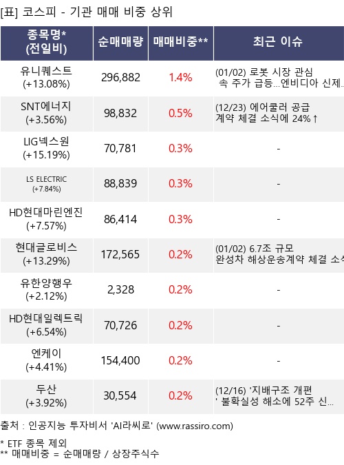 매매 비중 상위 10개항목