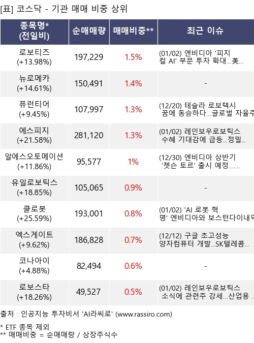 매매 비중 상위 10개항목