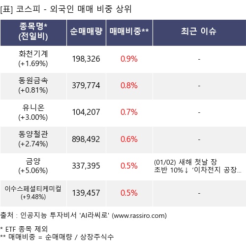 매매 비중 상위 10개항목
