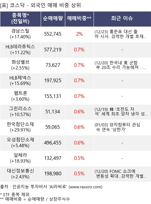매매 비중 상위 10개항목