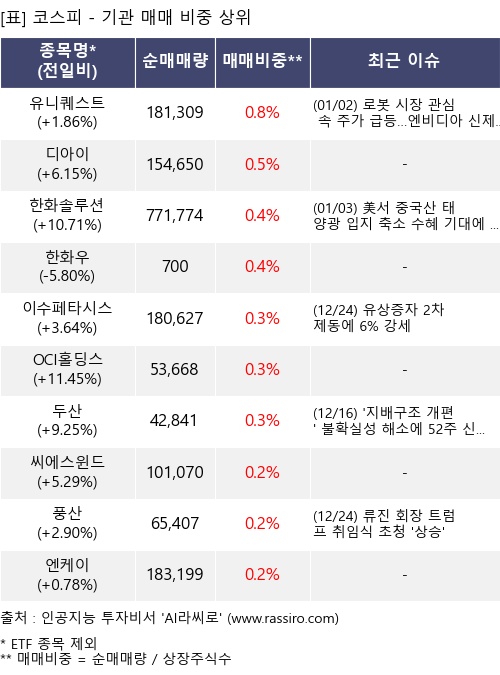 매매 비중 상위 10개항목