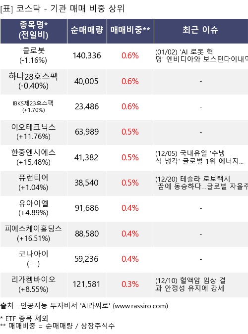 매매 비중 상위 10개항목